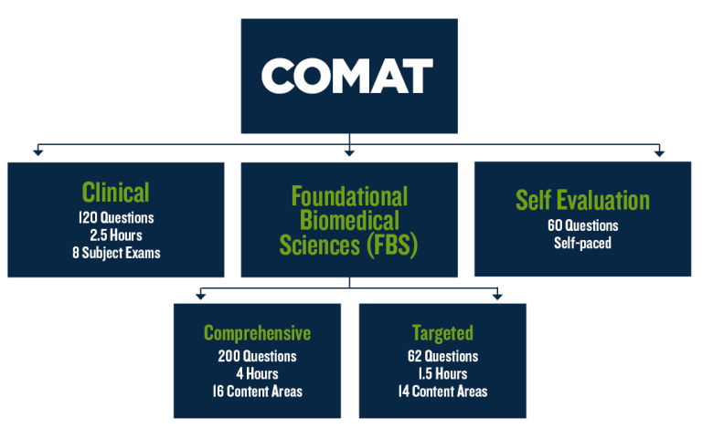 COMAT Exams 2024